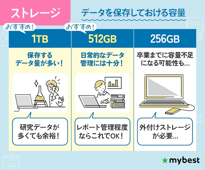 ストレージは数年間使うことを見越して512GB以上を選ぼう