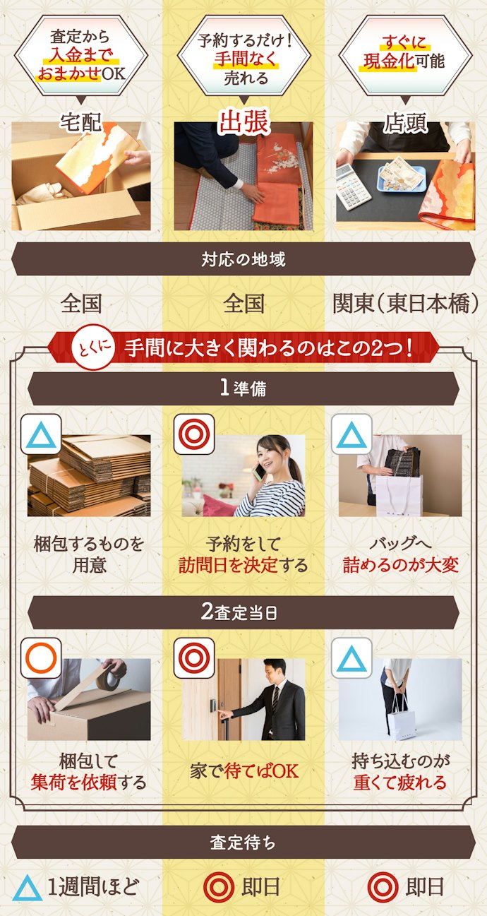 きものおおばは、「宅配・出張・店頭」の買取方法すべてに対応!