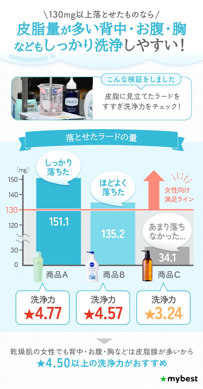 女性だけで使うなら、130mg以上擬似皮脂(ラード)を落とせたボディソープがおすすめ