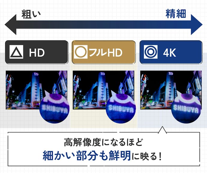 画質を左右する解像度は、フルHD以上を選ぼう