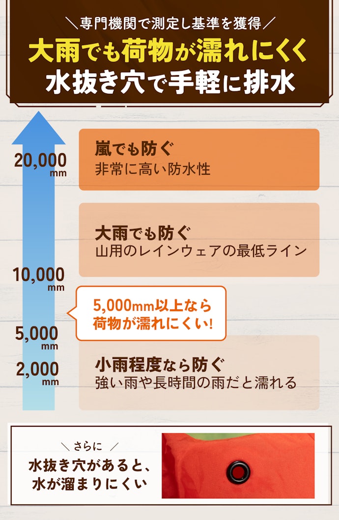 耐水圧は5,000mm以上がマスト、10,000mm以上が理想的
