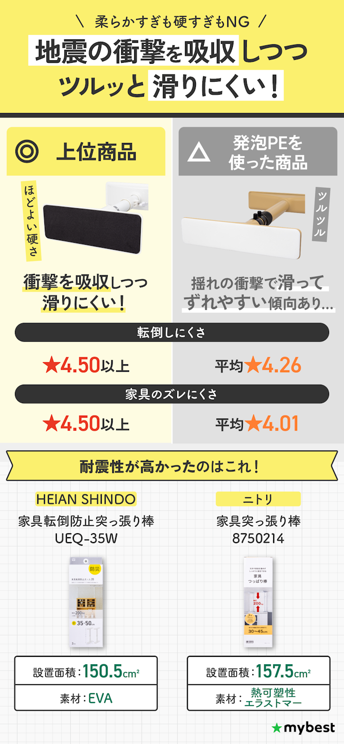 さらに、接地面の素材に発泡PEが使われたものを避けて選ぶのがベター