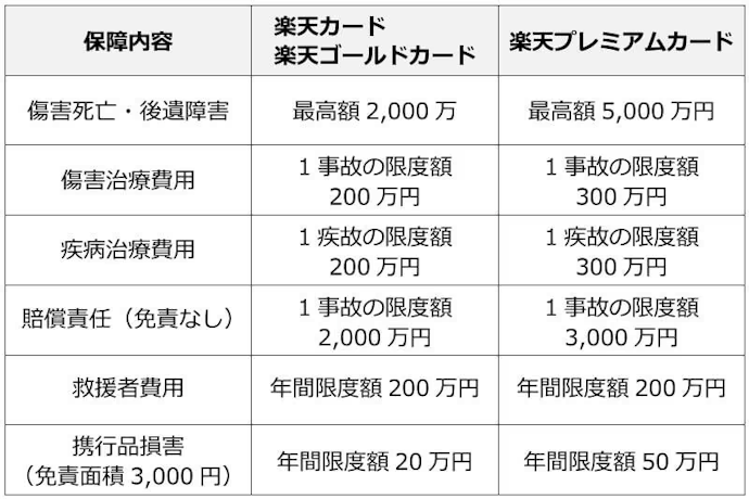 海外・国内・お買い物保険が自動付帯!