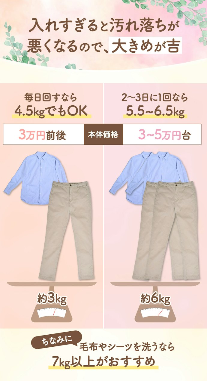 洗濯機:毎日洗濯できるなら4.5kgでもOK。2~3日ほど溜めてから洗うなら5.5~6.5kgを