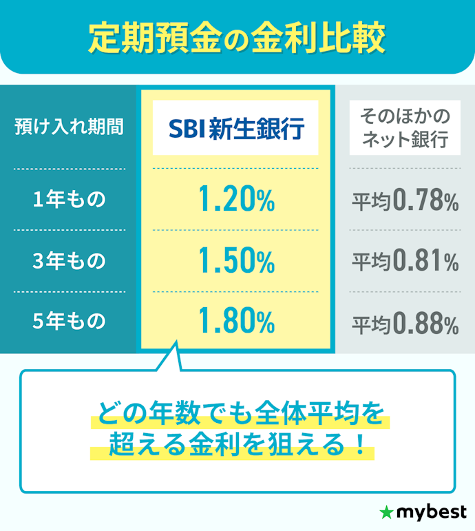 定期預金に申し込むならSBI新生銀行がおすすめ!