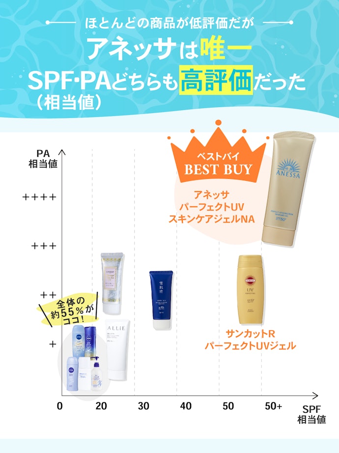 検証した結果、とにかく日焼けを防ぎたいならアネッサ「パーフェクトUVスキンケアジェル」がおすすめ