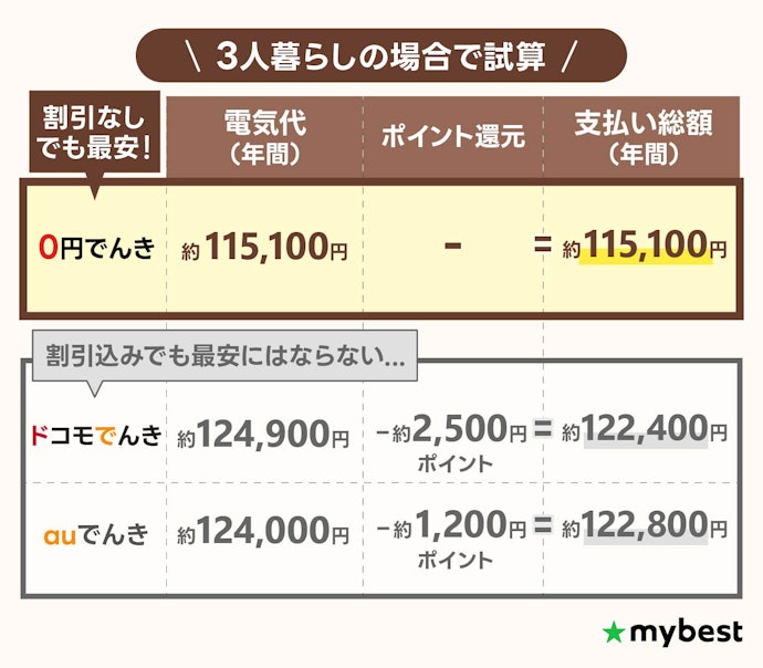 【注意点②】セット割やポイント還元を加味しても最安にならない