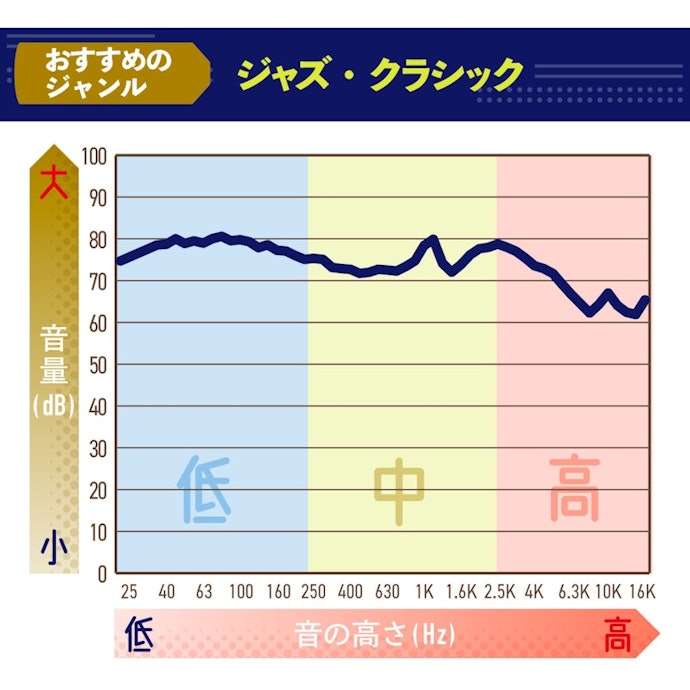 高音質で楽曲のジャンルを問わない。低音から高音までクリアにバランスよく鳴らせる