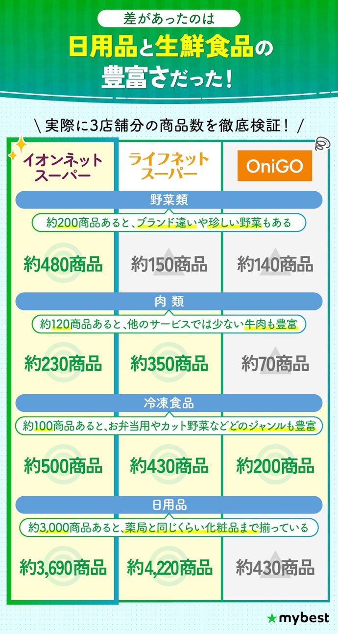 日用品を買いたい人や商品にこだわりがある人は品揃えの豊富さをチェック