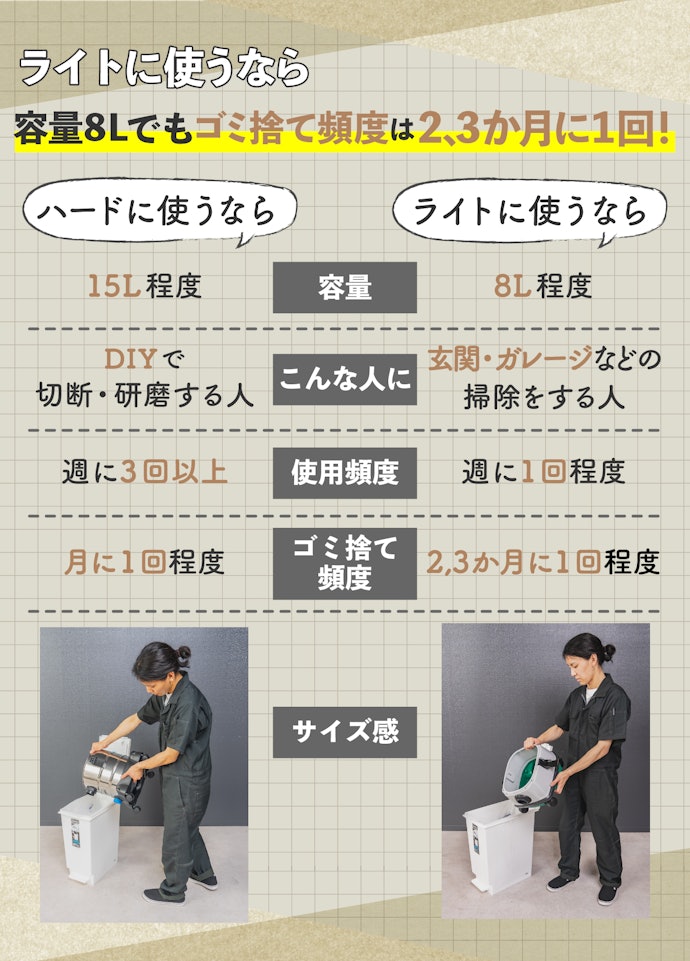 集塵容量は、作業量・作業頻度を目安に選ぼう