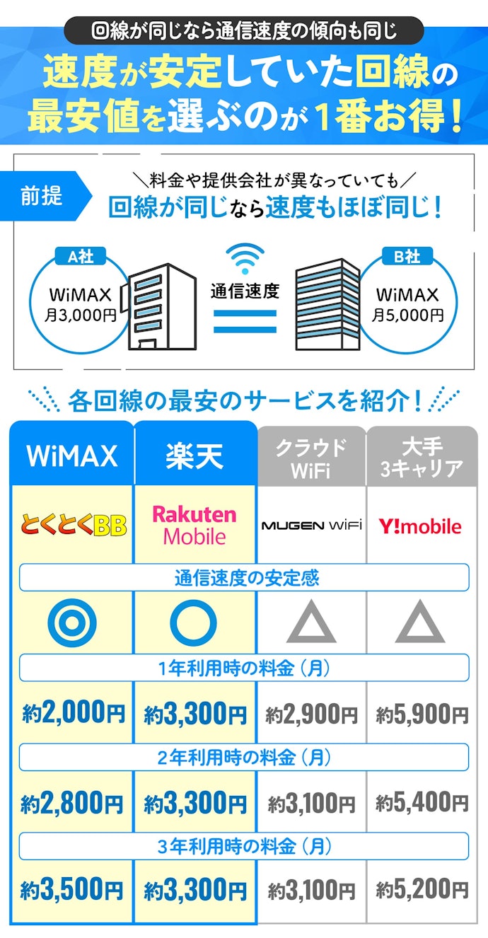 WiMAX・楽天のなかで、キャッシュバック込みの料金が最安のポケット型WiFiがおすすめ