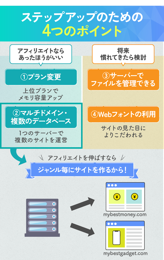 アフィリエイト目的ならサイトを複数運営できるものがおすすめ