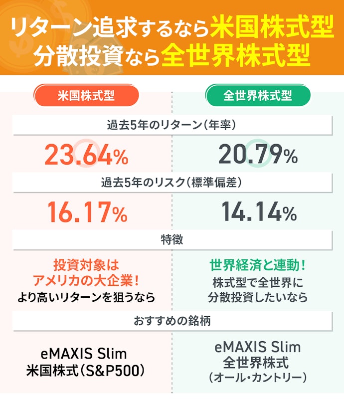 新NISAでは、株式型のなかでも、全世界株式型・米国株式型の銘柄を選ぶのがおすすめ