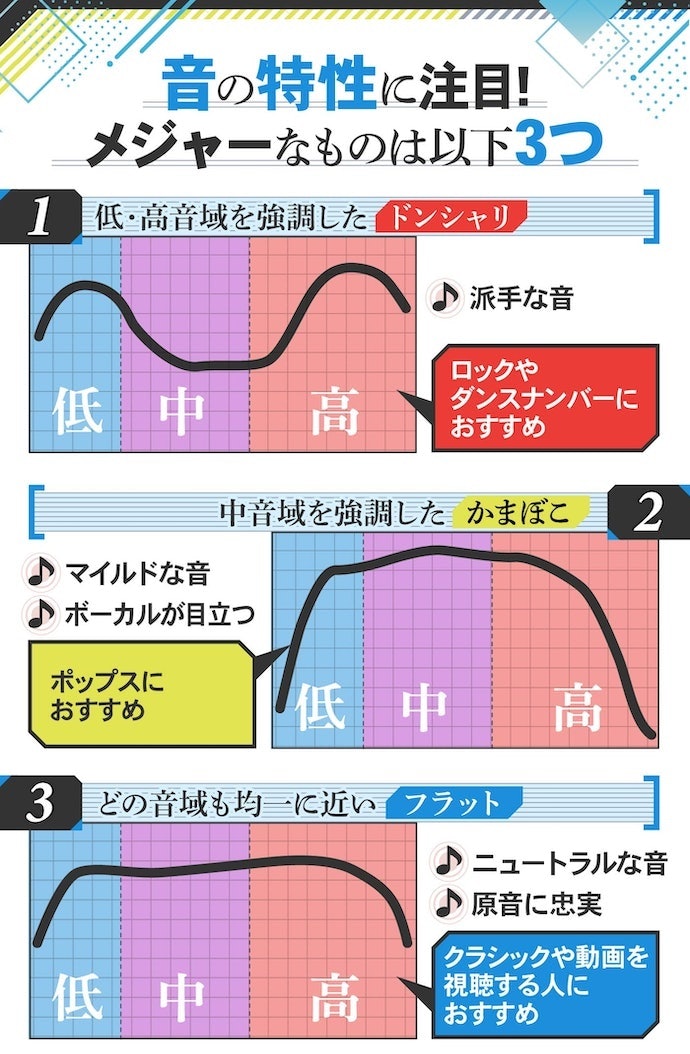 よく聴く音楽のジャンルに合う音の傾向を把握して選択しよう