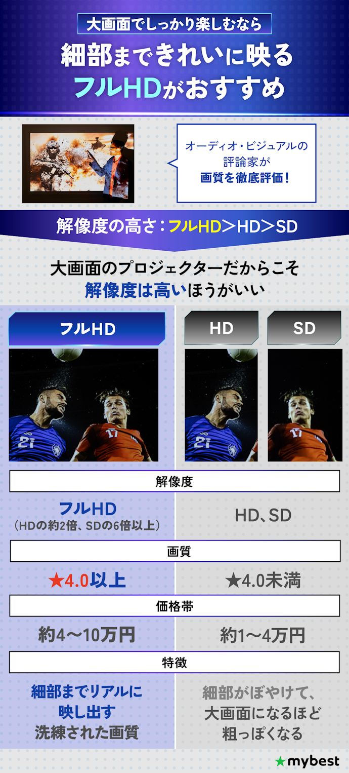 細部までくっきりと見るなら解像度がフルHDのものを選ぼう