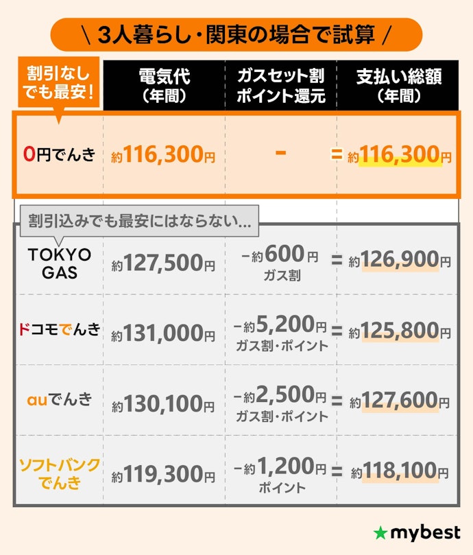 【注意点②】ガスセット割やポイント還元を加味しても最安にはならない