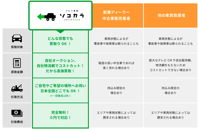 自走不能になった車を売りたいなら、事故車買取専門店がおすすめ