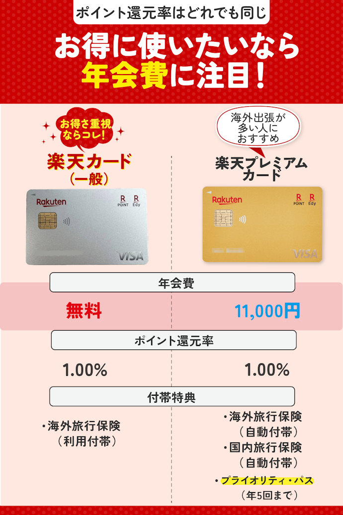 年会費と空港ラウンジのどちらを重視するかで選ぶべきカードが違う!