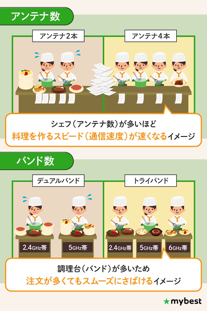 「アンテナ数」と「バンド数」で性能差・価格差が出ることをまずは押さえよう