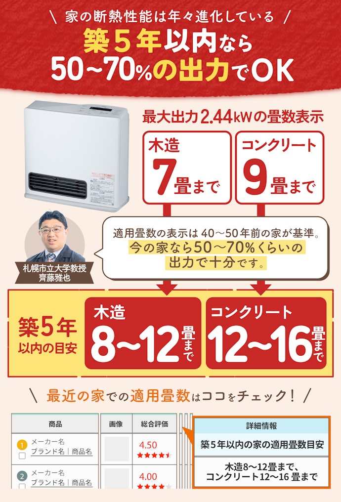 適用畳数表記は今の時代だとオーバースペック気味。本当に必要なサイズを選ぼう