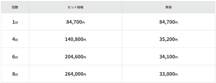 全身脱毛×4回の総額は27万円超え。相場よりも高め
