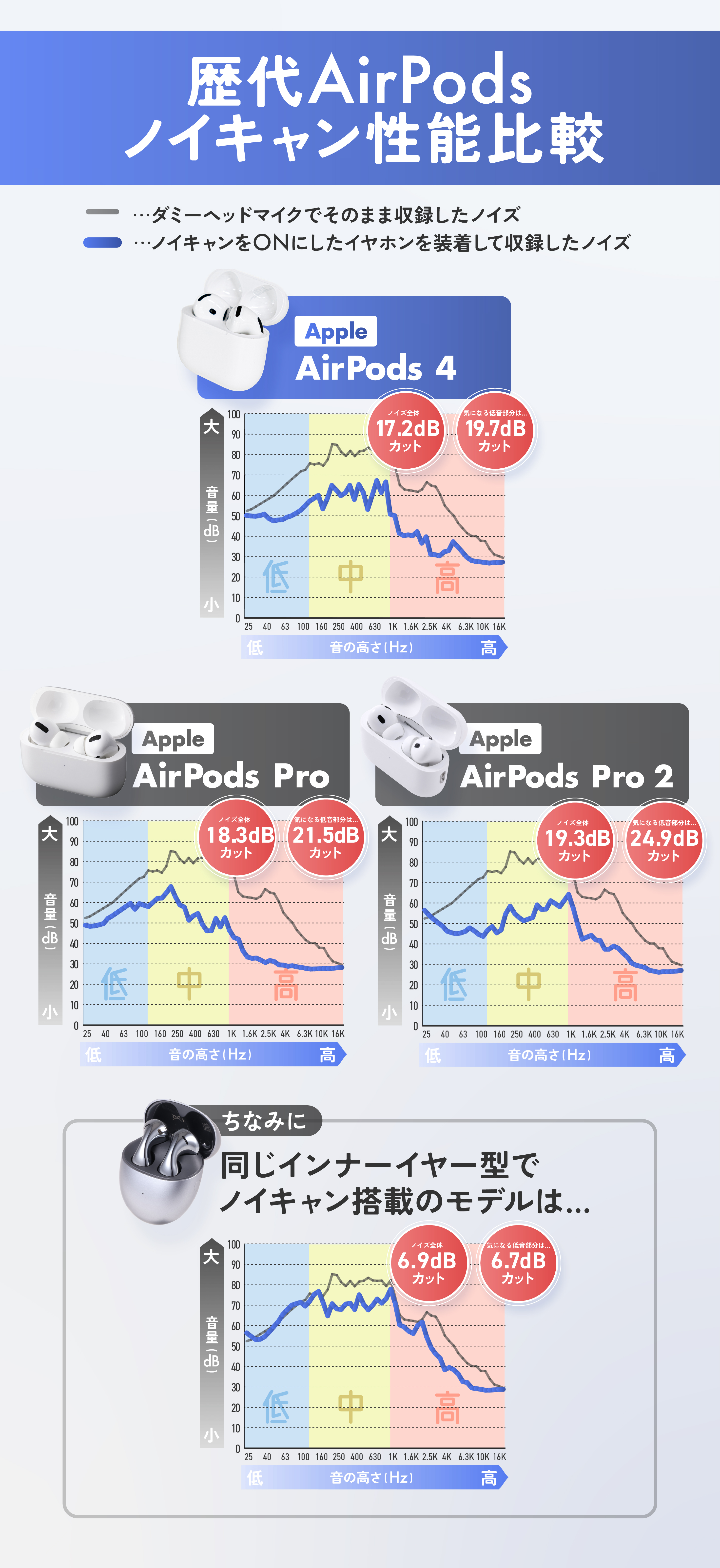 祝！ノイキャン搭載】AirPods 4発売日レビュー！iPhone 16よりも進化の