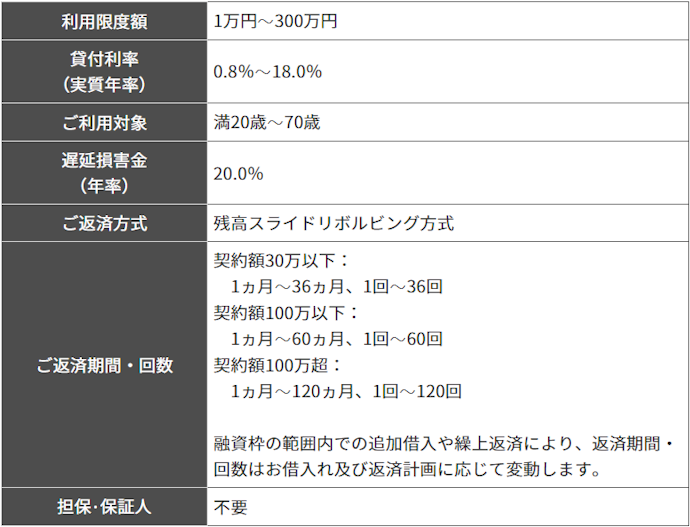 上限金利は年18.0%と高め。返済負担を減らしたい人には不向き