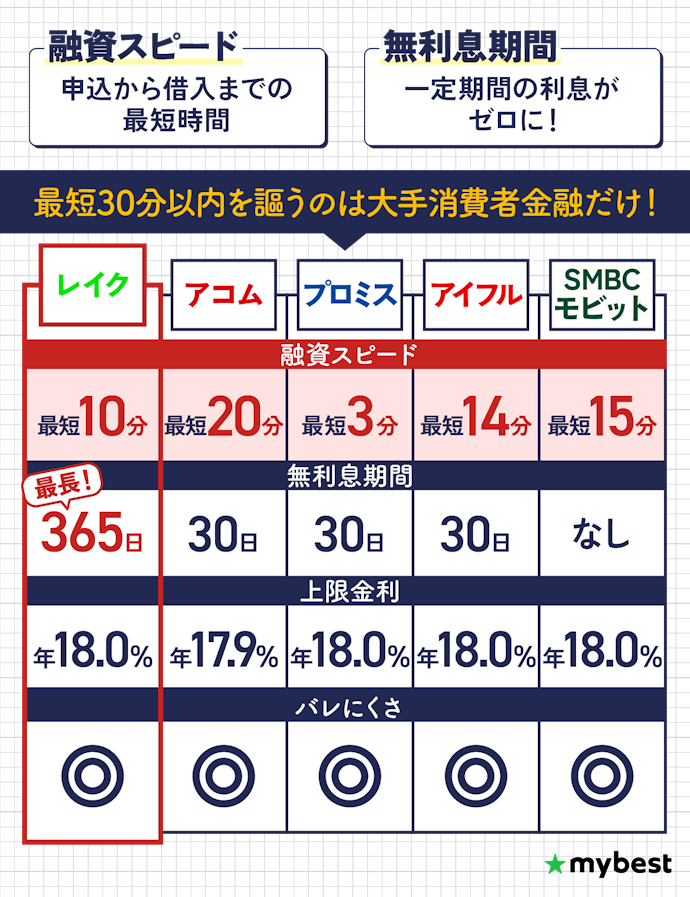 大手消費者金融なら最短30分以内融資。無利息期間もバレ対策も充実