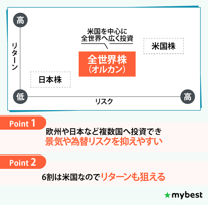 リスクとリターンのバランスを求めるなら全世界株(オルカン)