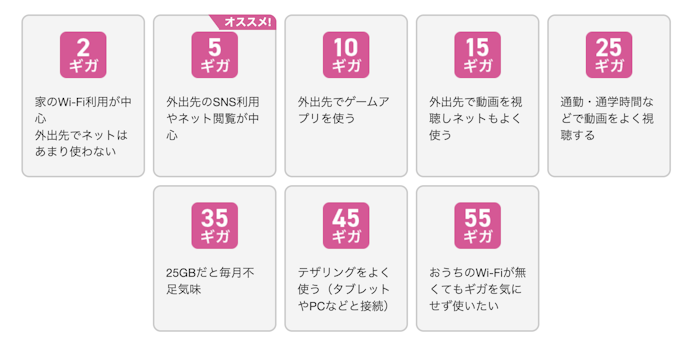 プランを問わず料金が安め。とくに月5GBプランがお得