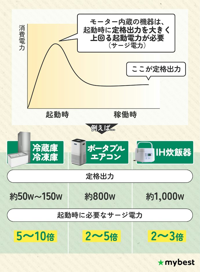 使いたい家電の起動電力よりも瞬間最大出力(サージ出力)が高いものを選ぼう