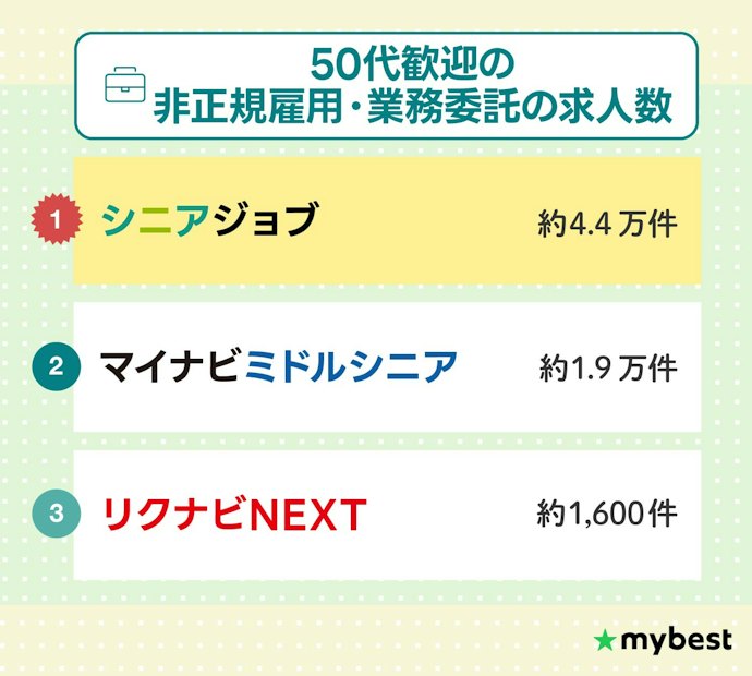 正社員以外の働き方を考えているなら、シニアジョブが求人数最多
