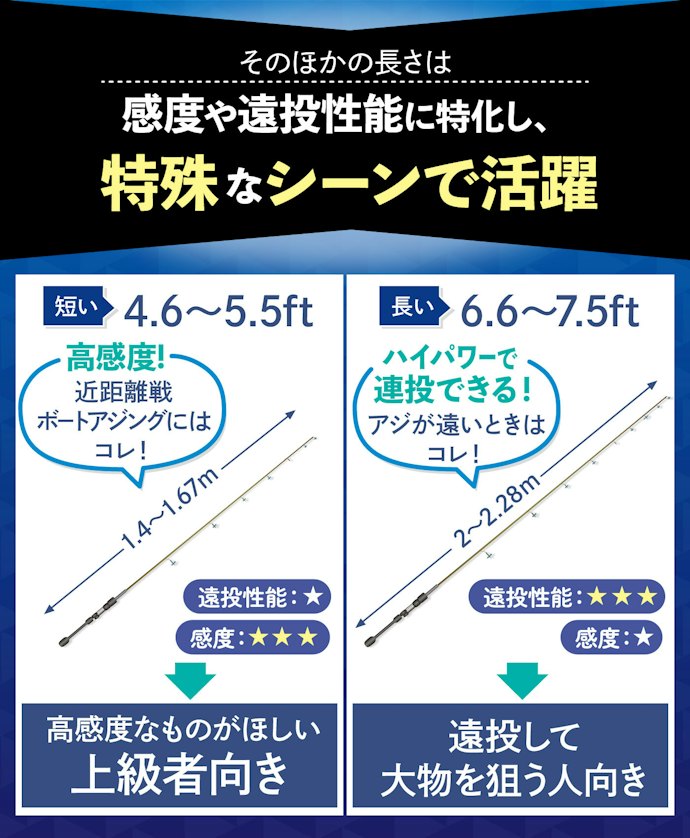 感度を求める上級者や、大物を狙う人はそのほかの長さを選ぼう