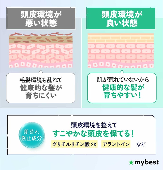 さらに、「肌荒れ防止成分配合」なら頭皮環境を整える効果にも期待できる