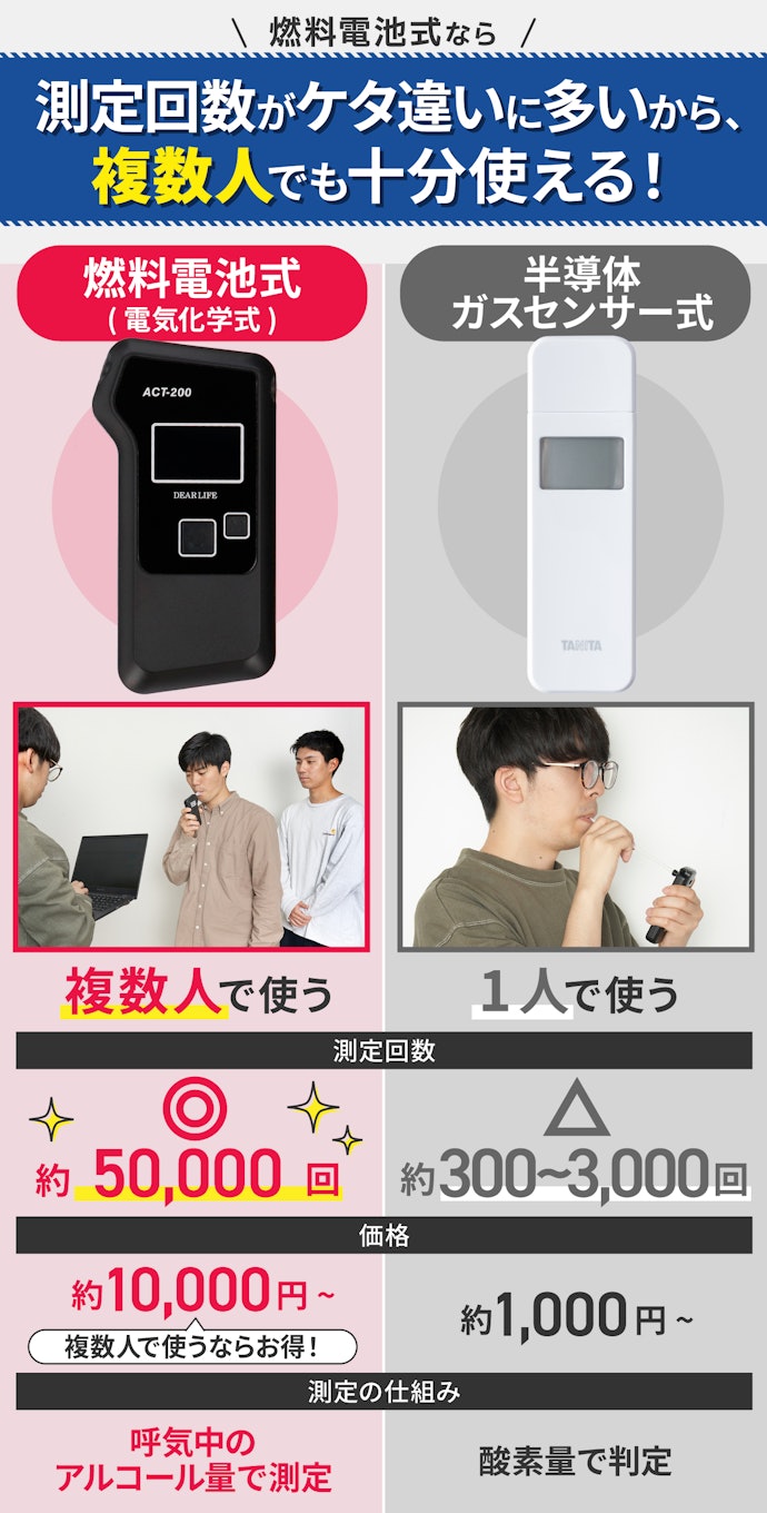 1台を複数人で使うなら、寿命が長い燃料電池式のアルコールチェッカーを選ぼう
