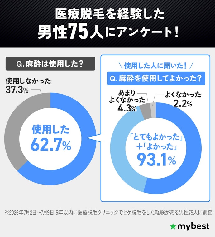 ちなみに…アンケートでは半数以上の人が麻酔を使用していた!