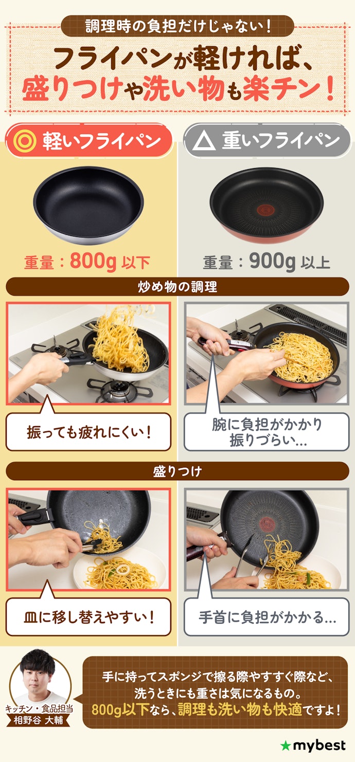 フライパンは軽いほど使い勝手がよい!重量が800g以下のものを選ぼう
