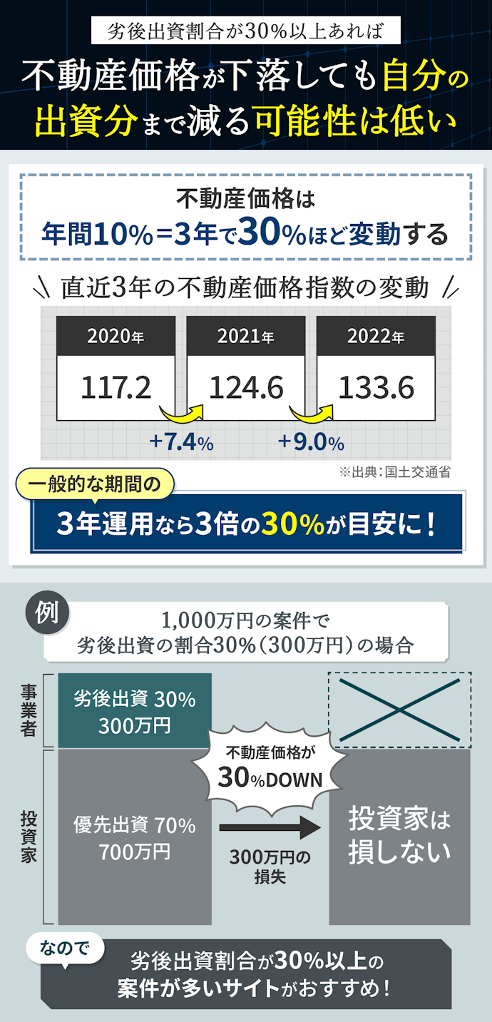 リスクを抑えて運用するなら、劣後出資割合が30%以上の案件が多いサイトを選ぶ