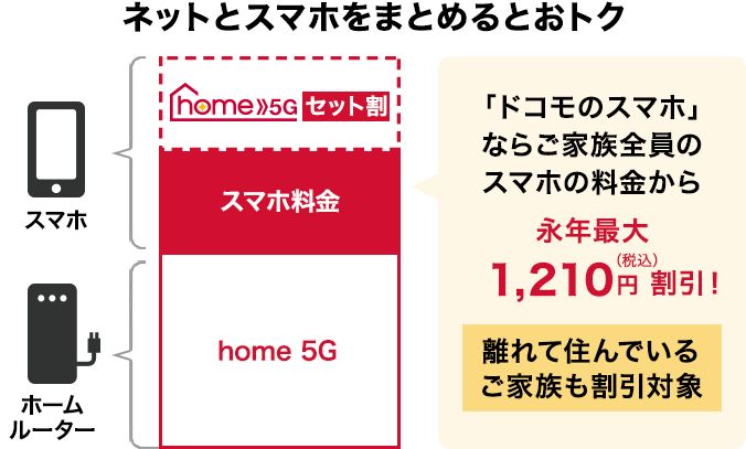 ドコモスマホとのセット割あり