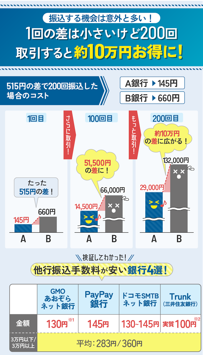 他行あての振込手数料が安い銀行を選ぼう!