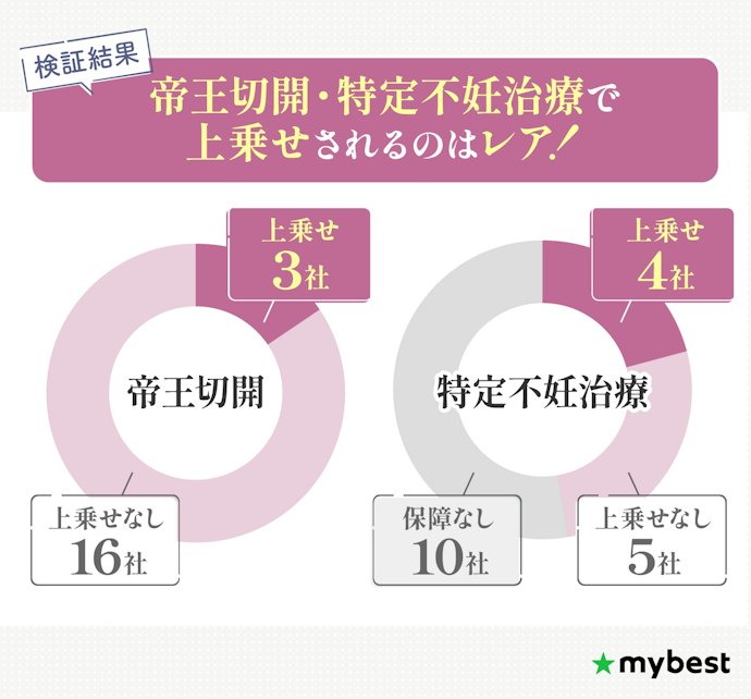 出産リスクに備えるなら、帝王切開でも給付金が受け取れる保険がおすすめ