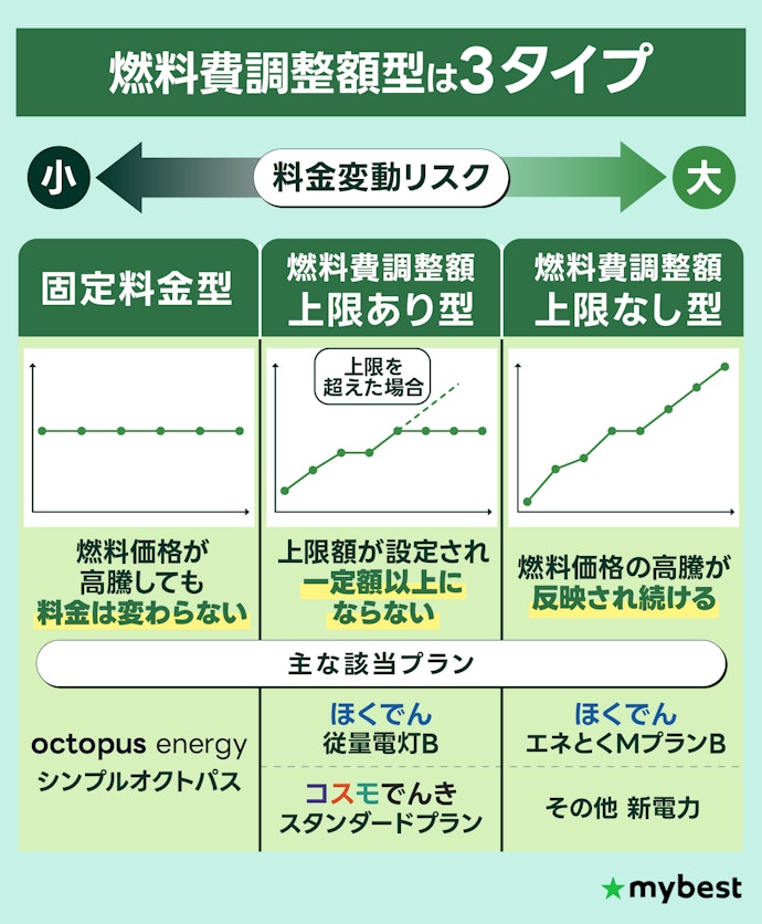 おすすめは「固定料金型」または「燃料費調整額の上限あり型」