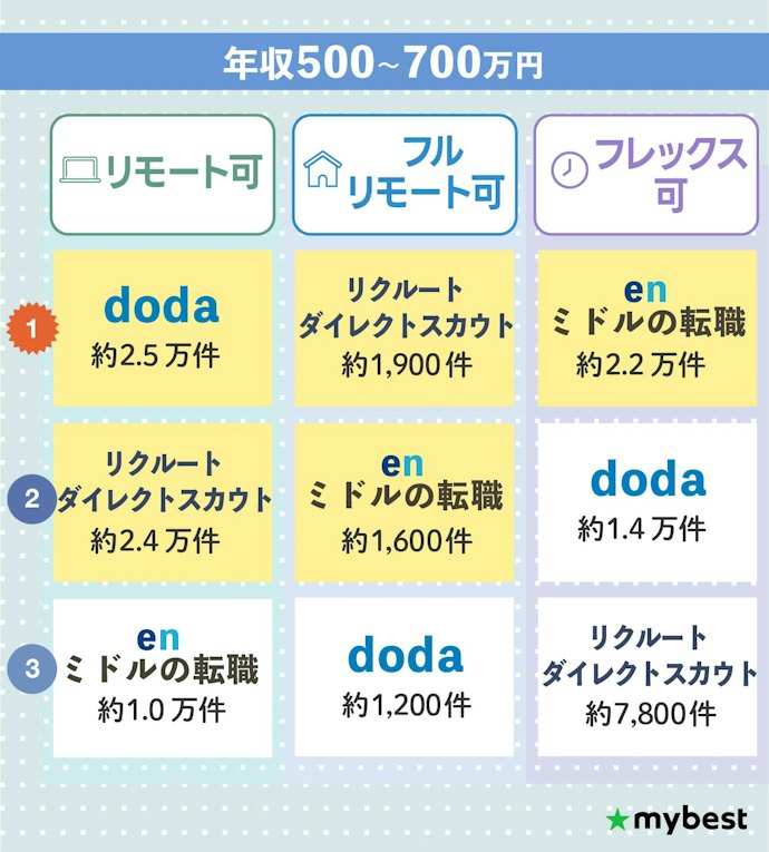 リモートやフレックス希望なら、希望する年収×働き方の求人数が多い転職サイトをチェック