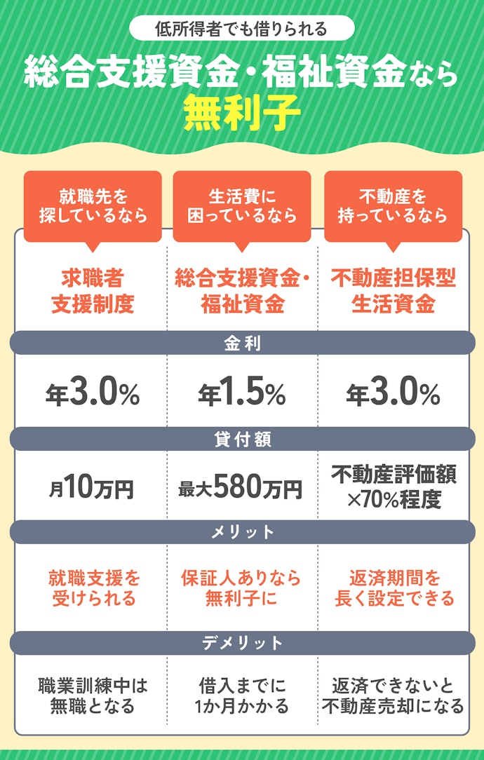 無職で生活費を借りたいなら国や自治体の制度を利用しよう