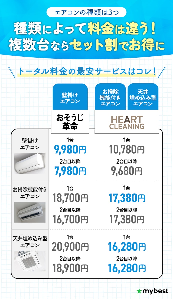 自宅のエアコンの種類をチェック!そのなかからトータル料金が最安の掃除業者を選ぼう