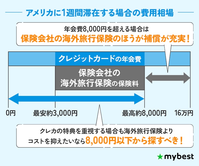 補償や特典を充実させたいなら、年会費8,000円以下の有料クレカがおすすめ