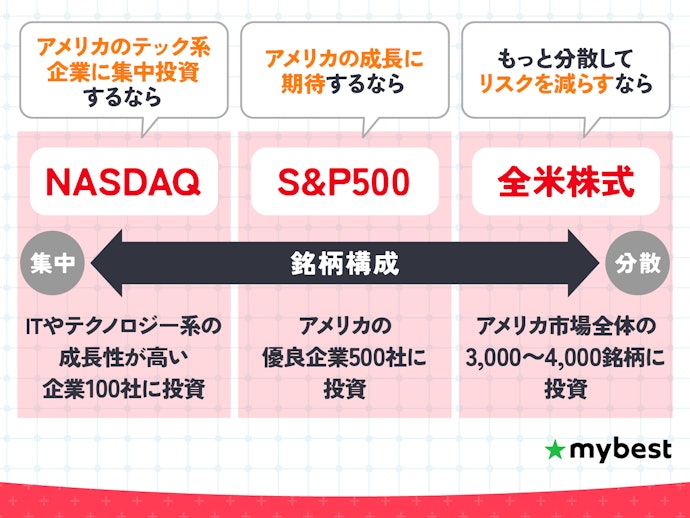 成長性を重視してハイリターンを目指すなら、S&P500やナスダック、全米株式をチョイス