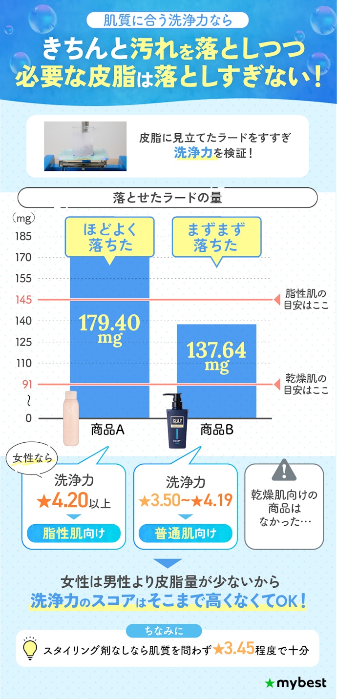 女性:脂性肌は145mg以上、乾燥肌なら91mg以上ラードを落とせたスカルプシャンプーがおすすめ