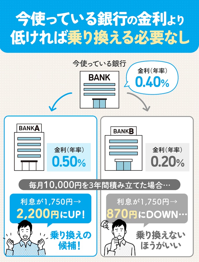 手軽に始めるだけなら今利用している銀行でOK!受け取れる利息を増やすなら金利が高いところを選ぼう