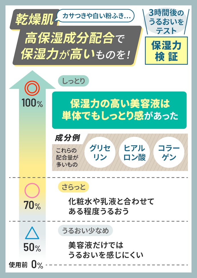 【乾燥が気になる人】高保湿成分を配合したものがベター